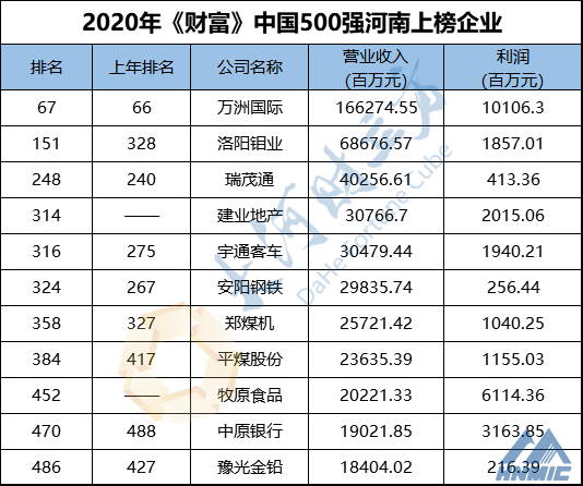 河南11家企業上榜！最新中國500強排行榜發布！附全榜單