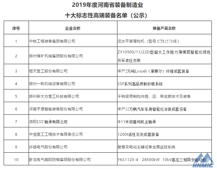 鄭煤機、洛軸公司產品入選2019年度河南省裝備制造業十大標志性高端裝備
